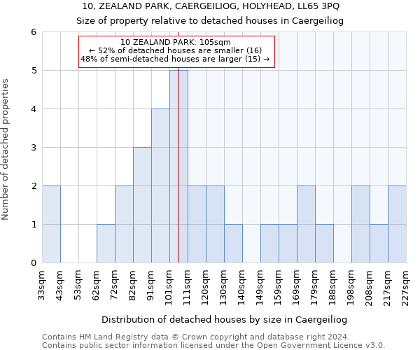 10, ZEALAND PARK, CAERGEILIOG, HOLYHEAD, LL65 3PQ: Size of property relative to detached houses in Caergeiliog