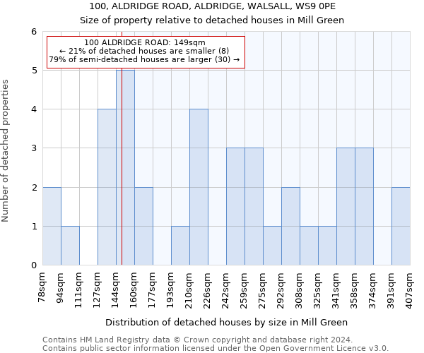 100, ALDRIDGE ROAD, ALDRIDGE, WALSALL, WS9 0PE: Size of property relative to detached houses in Mill Green