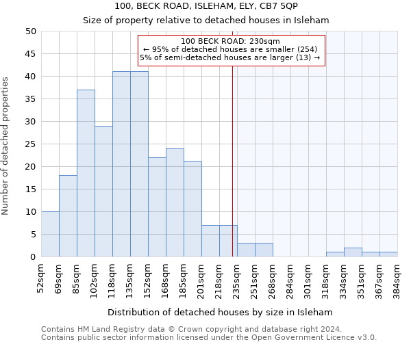 100, BECK ROAD, ISLEHAM, ELY, CB7 5QP: Size of property relative to detached houses in Isleham