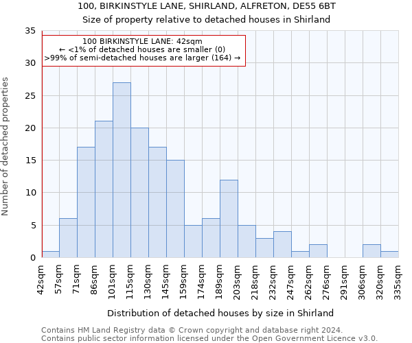 100, BIRKINSTYLE LANE, SHIRLAND, ALFRETON, DE55 6BT: Size of property relative to detached houses in Shirland