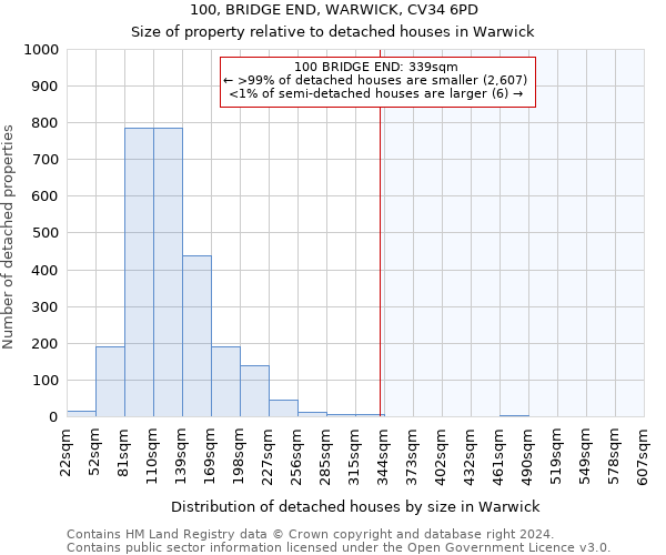 100, BRIDGE END, WARWICK, CV34 6PD: Size of property relative to detached houses in Warwick