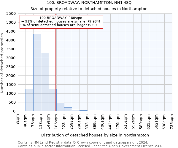 100, BROADWAY, NORTHAMPTON, NN1 4SQ: Size of property relative to detached houses in Northampton