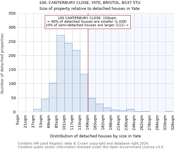 100, CANTERBURY CLOSE, YATE, BRISTOL, BS37 5TU: Size of property relative to detached houses in Yate