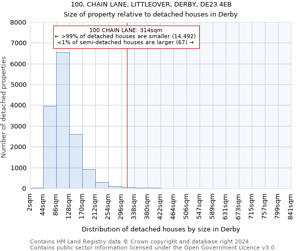 100, CHAIN LANE, LITTLEOVER, DERBY, DE23 4EB: Size of property relative to detached houses in Derby