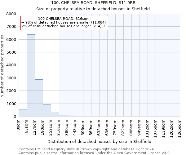 100, CHELSEA ROAD, SHEFFIELD, S11 9BR: Size of property relative to detached houses in Sheffield