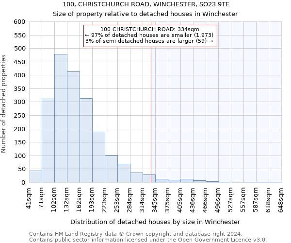 100, CHRISTCHURCH ROAD, WINCHESTER, SO23 9TE: Size of property relative to detached houses in Winchester