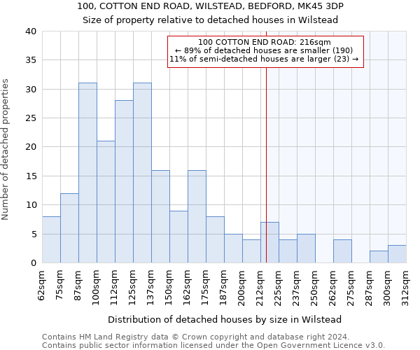 100, COTTON END ROAD, WILSTEAD, BEDFORD, MK45 3DP: Size of property relative to detached houses in Wilstead