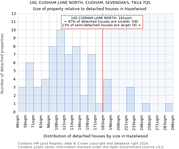 100, CUDHAM LANE NORTH, CUDHAM, SEVENOAKS, TN14 7QS: Size of property relative to detached houses in Hazelwood