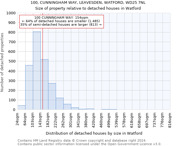 100, CUNNINGHAM WAY, LEAVESDEN, WATFORD, WD25 7NL: Size of property relative to detached houses in Watford