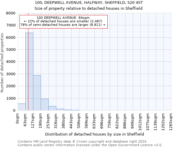 100, DEEPWELL AVENUE, HALFWAY, SHEFFIELD, S20 4ST: Size of property relative to detached houses in Sheffield