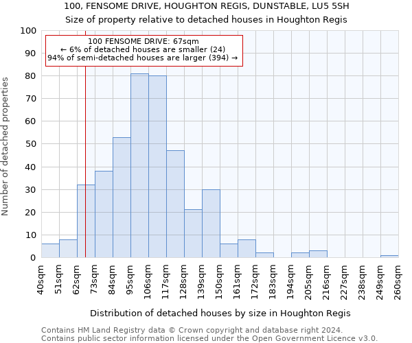 100, FENSOME DRIVE, HOUGHTON REGIS, DUNSTABLE, LU5 5SH: Size of property relative to detached houses in Houghton Regis