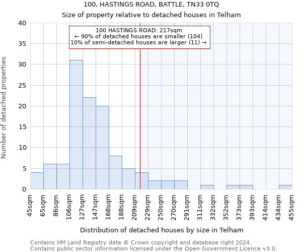 100, HASTINGS ROAD, BATTLE, TN33 0TQ: Size of property relative to detached houses in Telham