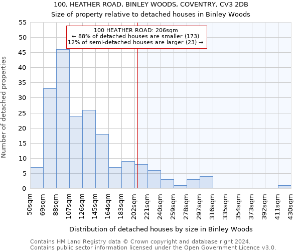 100, HEATHER ROAD, BINLEY WOODS, COVENTRY, CV3 2DB: Size of property relative to detached houses in Binley Woods