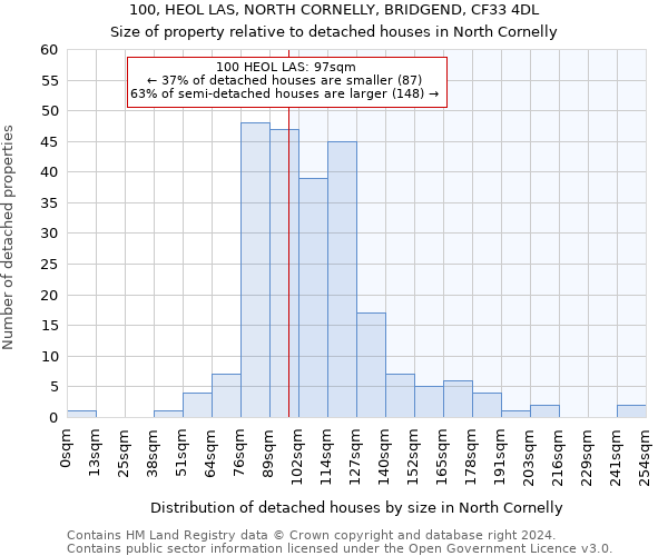 100, HEOL LAS, NORTH CORNELLY, BRIDGEND, CF33 4DL: Size of property relative to detached houses in North Cornelly