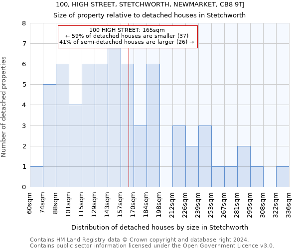 100, HIGH STREET, STETCHWORTH, NEWMARKET, CB8 9TJ: Size of property relative to detached houses in Stetchworth