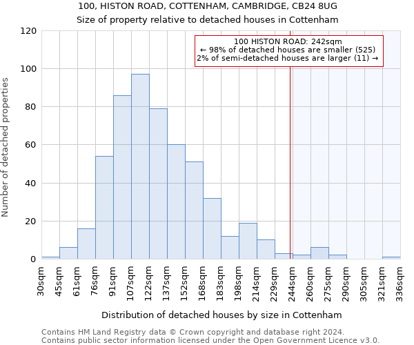 100, HISTON ROAD, COTTENHAM, CAMBRIDGE, CB24 8UG: Size of property relative to detached houses in Cottenham