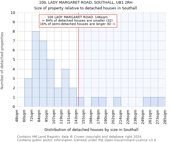 100, LADY MARGARET ROAD, SOUTHALL, UB1 2RH: Size of property relative to detached houses in Southall