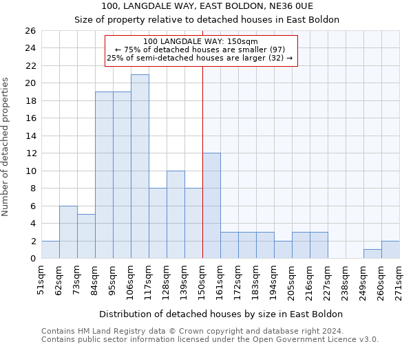 100, LANGDALE WAY, EAST BOLDON, NE36 0UE: Size of property relative to detached houses in East Boldon