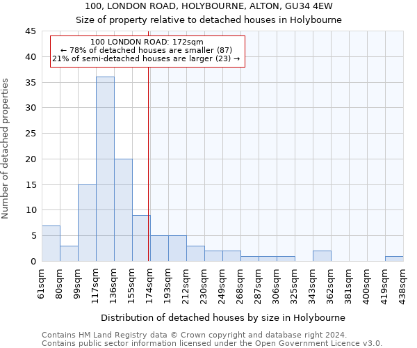 100, LONDON ROAD, HOLYBOURNE, ALTON, GU34 4EW: Size of property relative to detached houses in Holybourne