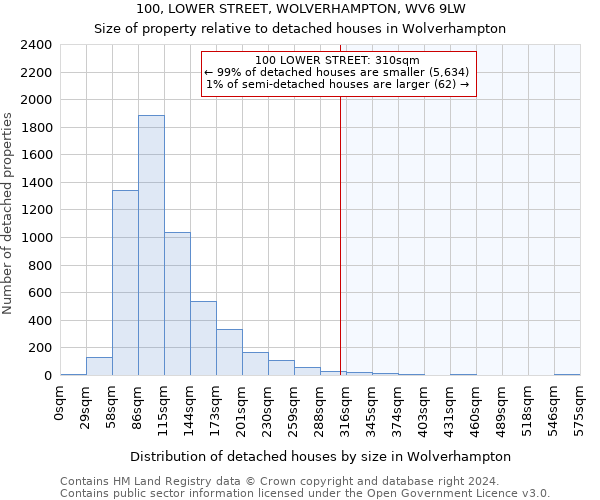 100, LOWER STREET, WOLVERHAMPTON, WV6 9LW: Size of property relative to detached houses in Wolverhampton