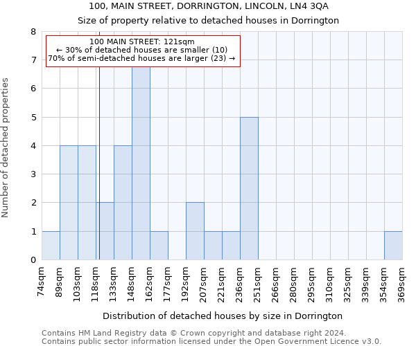 100, MAIN STREET, DORRINGTON, LINCOLN, LN4 3QA: Size of property relative to detached houses in Dorrington