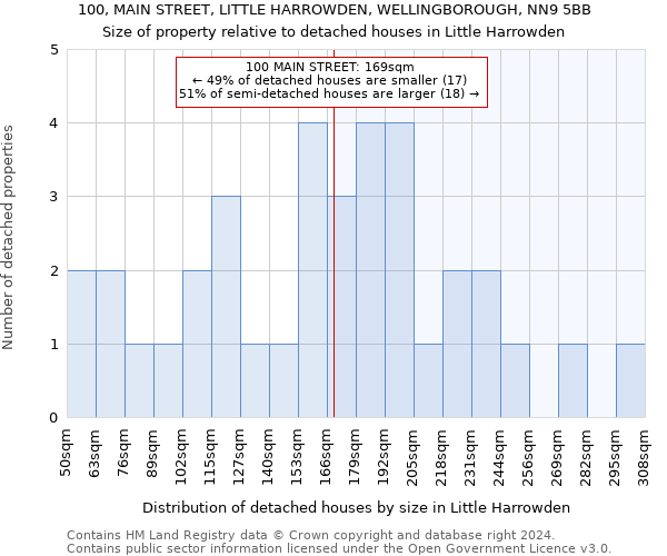 100, MAIN STREET, LITTLE HARROWDEN, WELLINGBOROUGH, NN9 5BB: Size of property relative to detached houses in Little Harrowden