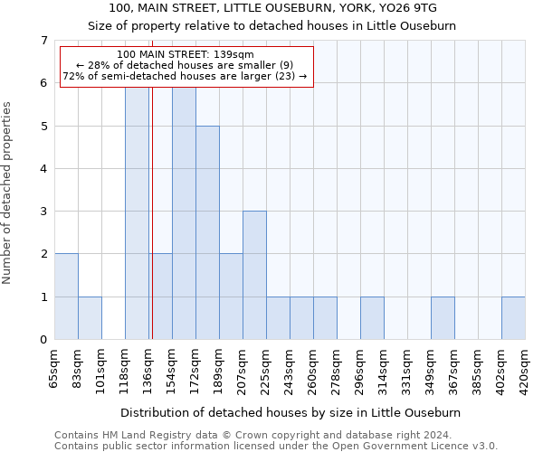 100, MAIN STREET, LITTLE OUSEBURN, YORK, YO26 9TG: Size of property relative to detached houses in Little Ouseburn