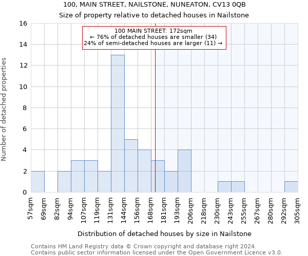 100, MAIN STREET, NAILSTONE, NUNEATON, CV13 0QB: Size of property relative to detached houses in Nailstone