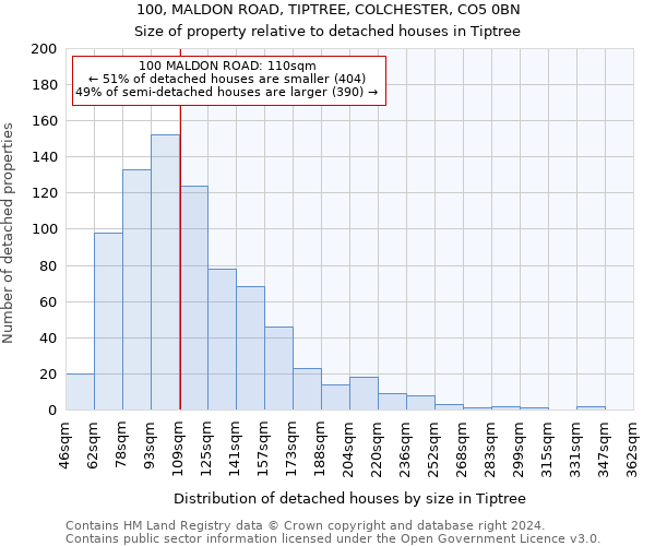 100, MALDON ROAD, TIPTREE, COLCHESTER, CO5 0BN: Size of property relative to detached houses in Tiptree