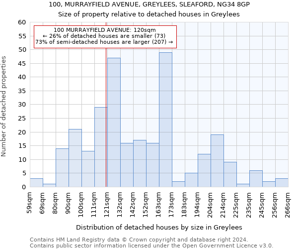 100, MURRAYFIELD AVENUE, GREYLEES, SLEAFORD, NG34 8GP: Size of property relative to detached houses in Greylees