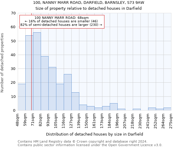 100, NANNY MARR ROAD, DARFIELD, BARNSLEY, S73 9AW: Size of property relative to detached houses in Darfield