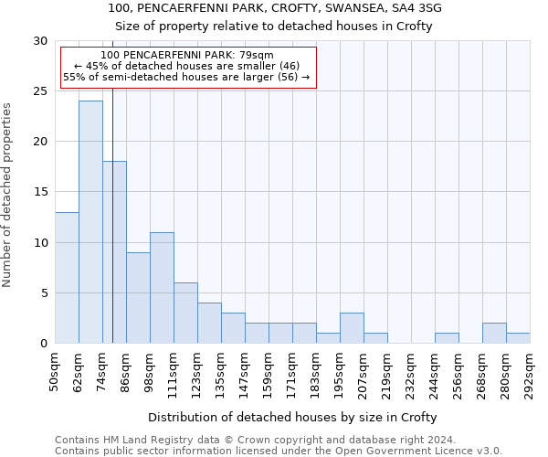 100, PENCAERFENNI PARK, CROFTY, SWANSEA, SA4 3SG: Size of property relative to detached houses in Crofty