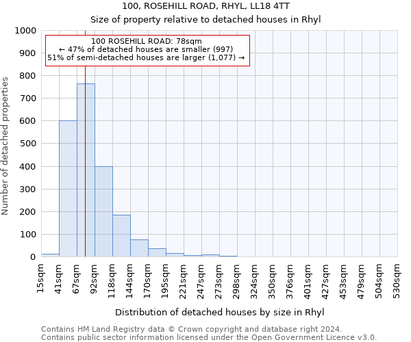 100, ROSEHILL ROAD, RHYL, LL18 4TT: Size of property relative to detached houses in Rhyl