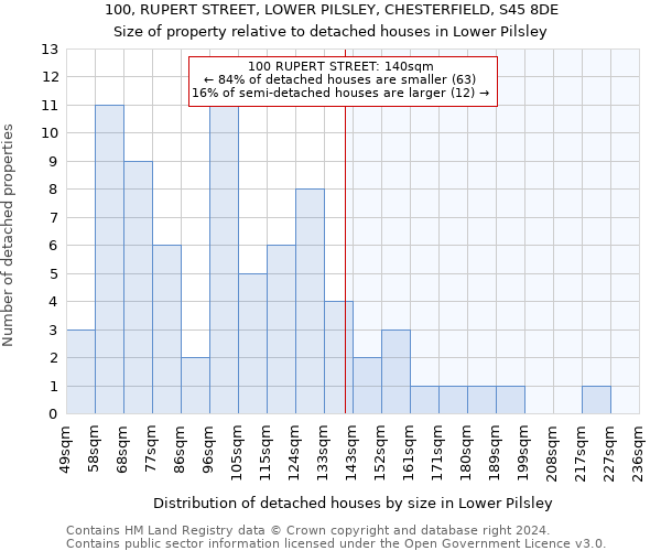 100, RUPERT STREET, LOWER PILSLEY, CHESTERFIELD, S45 8DE: Size of property relative to detached houses in Lower Pilsley