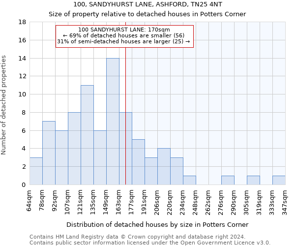 100, SANDYHURST LANE, ASHFORD, TN25 4NT: Size of property relative to detached houses in Potters Corner