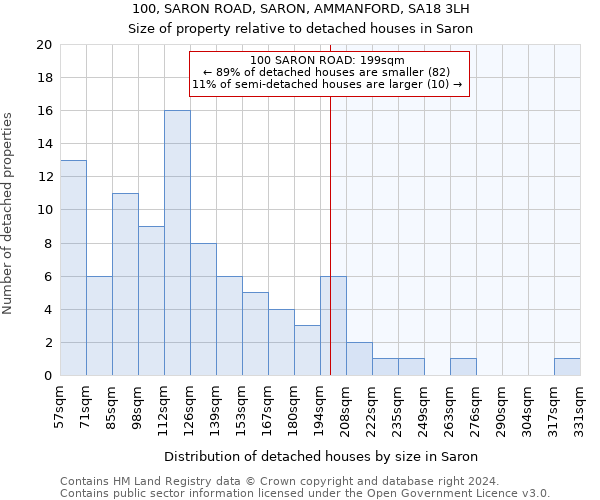 100, SARON ROAD, SARON, AMMANFORD, SA18 3LH: Size of property relative to detached houses in Saron