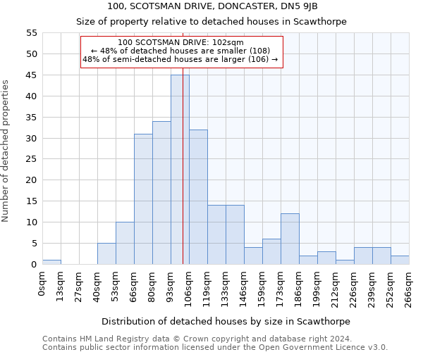 100, SCOTSMAN DRIVE, DONCASTER, DN5 9JB: Size of property relative to detached houses in Scawthorpe