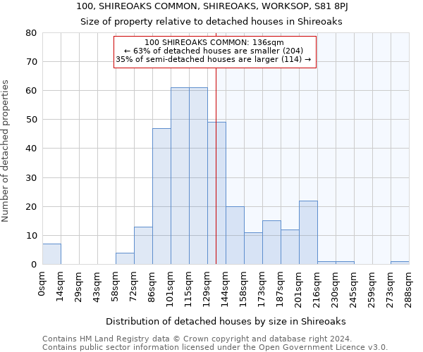 100, SHIREOAKS COMMON, SHIREOAKS, WORKSOP, S81 8PJ: Size of property relative to detached houses in Shireoaks