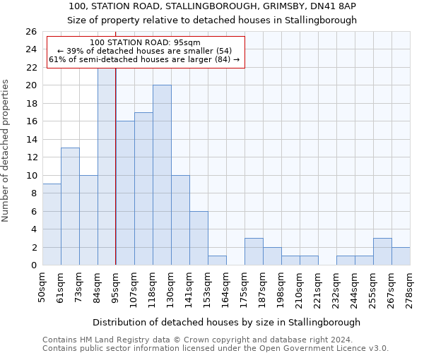 100, STATION ROAD, STALLINGBOROUGH, GRIMSBY, DN41 8AP: Size of property relative to detached houses in Stallingborough