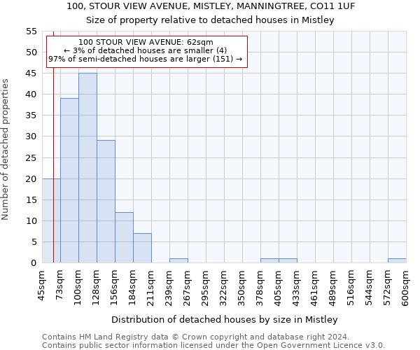 100, STOUR VIEW AVENUE, MISTLEY, MANNINGTREE, CO11 1UF: Size of property relative to detached houses in Mistley