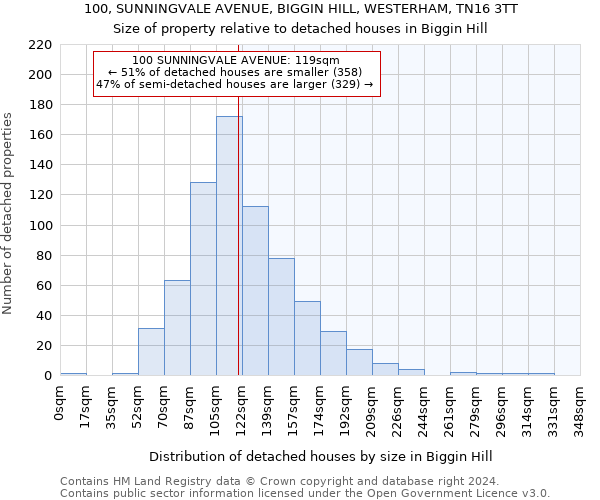 100, SUNNINGVALE AVENUE, BIGGIN HILL, WESTERHAM, TN16 3TT: Size of property relative to detached houses in Biggin Hill