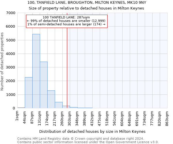 100, TANFIELD LANE, BROUGHTON, MILTON KEYNES, MK10 9NY: Size of property relative to detached houses in Milton Keynes