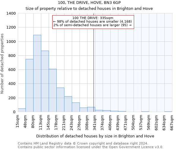 100, THE DRIVE, HOVE, BN3 6GP: Size of property relative to detached houses in Brighton and Hove