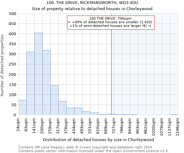 100, THE DRIVE, RICKMANSWORTH, WD3 4DU: Size of property relative to detached houses in Chorleywood