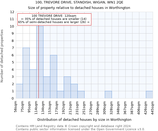 100, TREVORE DRIVE, STANDISH, WIGAN, WN1 2QE: Size of property relative to detached houses in Worthington