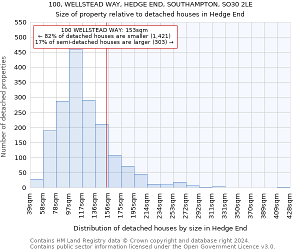 100, WELLSTEAD WAY, HEDGE END, SOUTHAMPTON, SO30 2LE: Size of property relative to detached houses in Hedge End