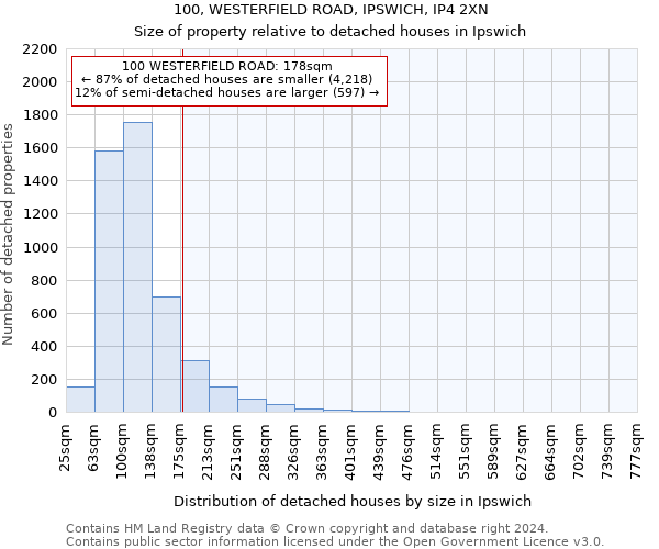 100, WESTERFIELD ROAD, IPSWICH, IP4 2XN: Size of property relative to detached houses in Ipswich