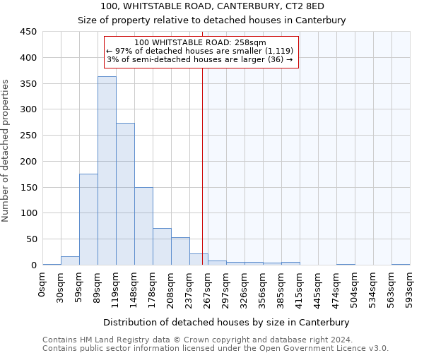 100, WHITSTABLE ROAD, CANTERBURY, CT2 8ED: Size of property relative to detached houses in Canterbury