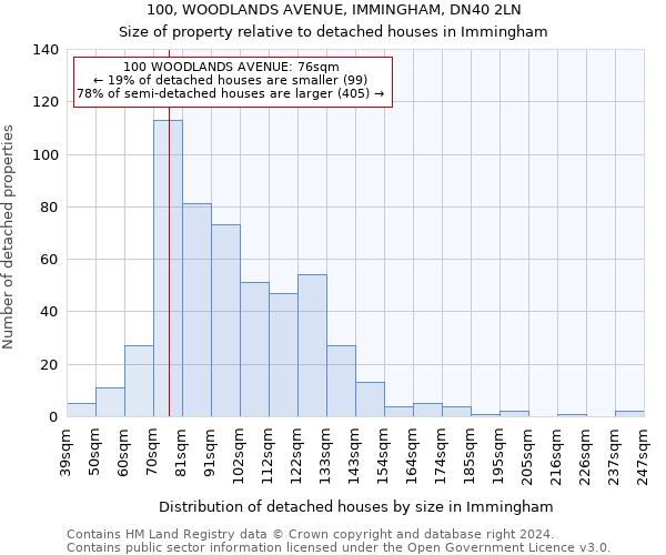 100, WOODLANDS AVENUE, IMMINGHAM, DN40 2LN: Size of property relative to detached houses in Immingham