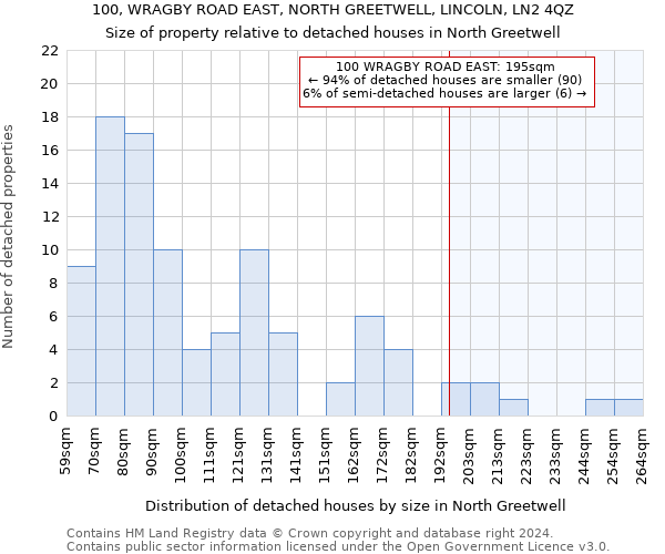 100, WRAGBY ROAD EAST, NORTH GREETWELL, LINCOLN, LN2 4QZ: Size of property relative to detached houses in North Greetwell